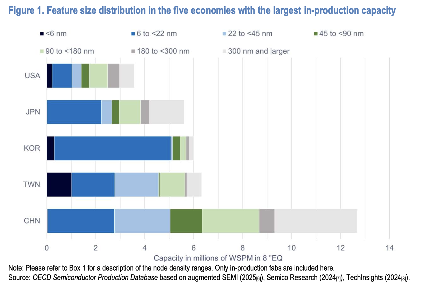 Feature size distribution in the five economies with the largest in-production capacity