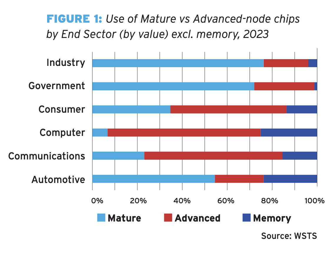 Use of Mature vs Advanced-node chips by End Sector (by value) excl. memory, 2023